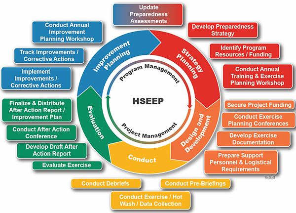 An image of the HSEEP Cycle. The word "HSEEP" is in the middle with a small circle around it with the top half saying program management and the bottom half saying project management. A larger circle is around the small circle with five sections. Two are on the top and three are on the bottom. The two top ones from left to right are Improvement Planning and Strategy Planning.  The bottom ones from right to left following the clockwise pattern of the arrows in the circle are "Design and Development", "Conduct", and "Evaluation". Around this large circle, there are text boxes filled with color relating to each of the five mentioned areas on the circle. Linked to Improvement Planning there are four items: Implement Improvements / Corrective Actions, Track Improvements / Corrective Actions, Conduct Annual Improvement Planning Workshop, and Update Preparedness Assessments. Linked to Strategy Planning, there are four items: Update Preparedness Assessments, Develop Preparedness Strategy, Identify Program Resources / Funding, and Conduct Annual Training and Exercise Planning Workshop. Linked with Design and Development there are four items: Secure Project Funding, Conduct Exercise Planning Conferences, Develop Exercise Documentation, and Prepare Support Personnel and Logistical Requirements. Linked to Conduct, there are three items: Conduct Pre-Briefings, Conduct Exercise / Hot Wash / Data Collection, and Conduct Debriefs. Finally, linked with Evaluation, there are four items: Evaluate Exercise, Develop After Action Report, Conduct After Action Conference, and Finalize and Distribute After Action Report / Improvement Plan.